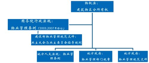 北京市物业管理立法的思路实践与评估